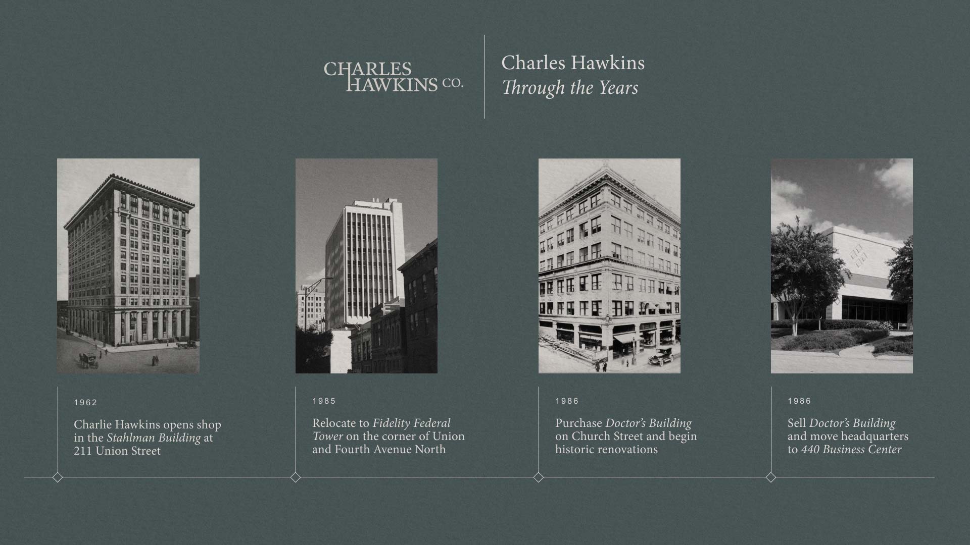 Timeline of company milestones for Charles Hawkins