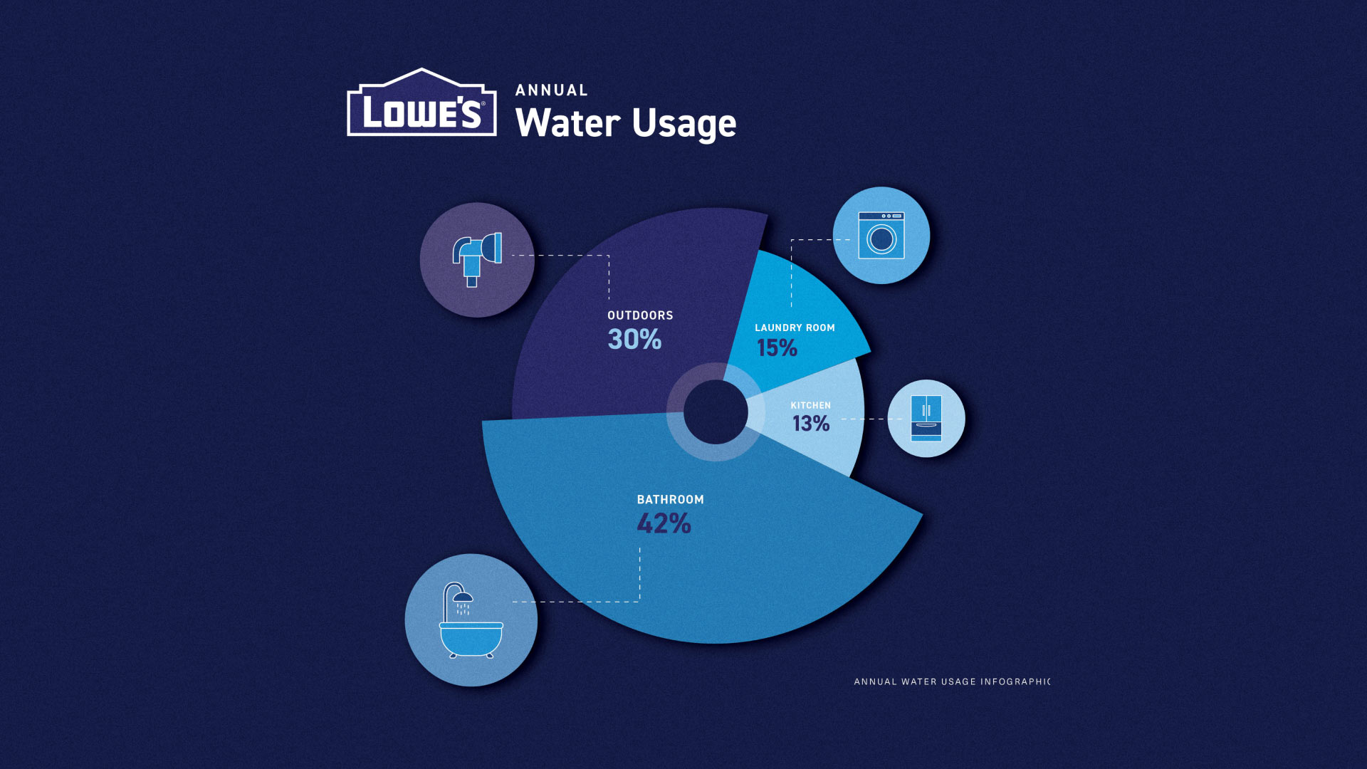 Lowe's infographic showing water usage