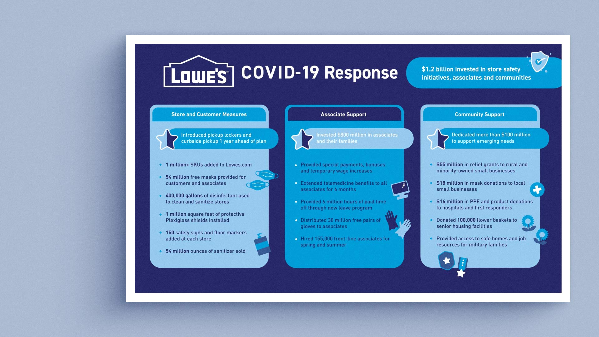 Informational piece showing Lowe's COVID-19 response for store and customer measures, associate support, and community support